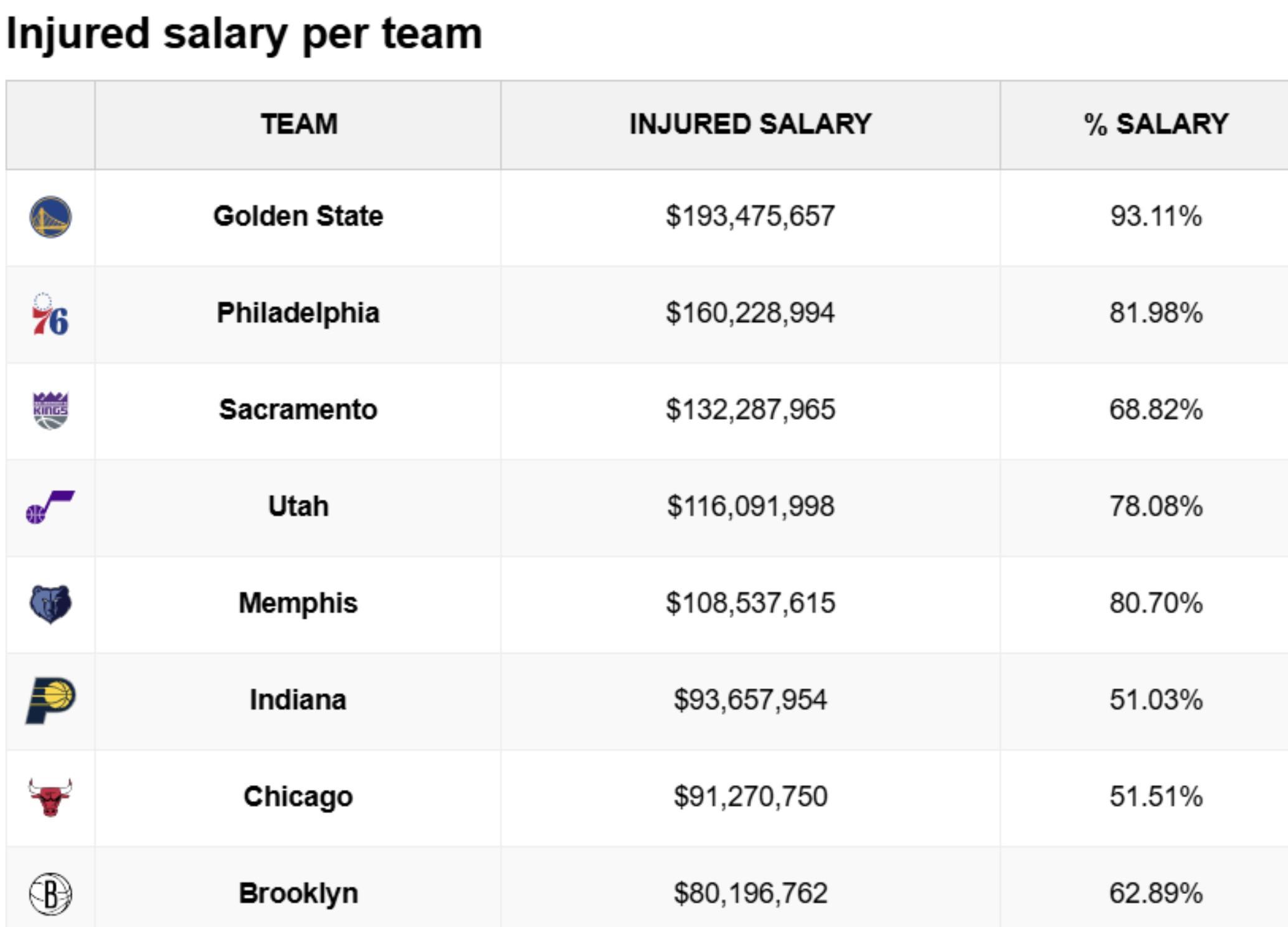 开云-惨不忍睹，勇士伤员薪水高达1.93亿，占全队总薪水的93%